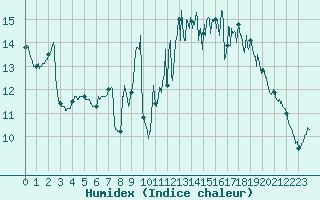Courbe de l'humidex pour Nantes (44)