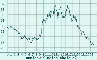 Courbe de l'humidex pour Pointe de Socoa (64)