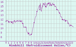 Courbe du refroidissement olien pour Saint-Brieuc (22)