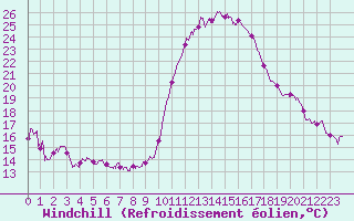 Courbe du refroidissement olien pour Istres (13)