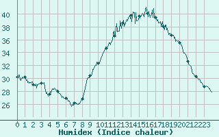 Courbe de l'humidex pour Pau (64)