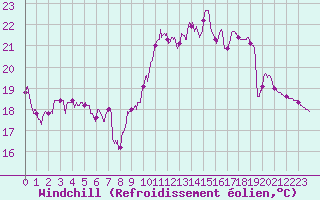 Courbe du refroidissement olien pour Pau (64)