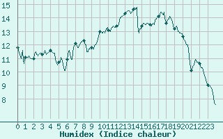 Courbe de l'humidex pour Lyon - Saint-Exupry (69)