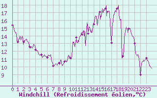 Courbe du refroidissement olien pour Beauvais (60)