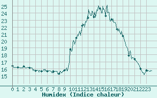 Courbe de l'humidex pour Bourg-Saint-Maurice (73)