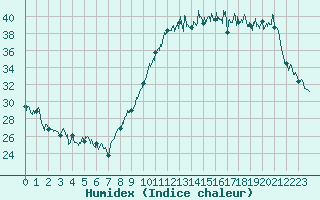 Courbe de l'humidex pour Agen (47)