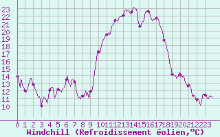 Courbe du refroidissement olien pour Formigures (66)