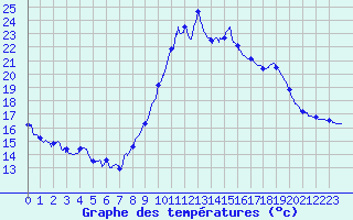 Courbe de tempratures pour Gourdon (46)