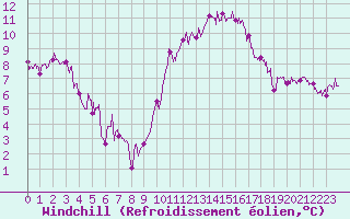 Courbe du refroidissement olien pour Ambrieu (01)