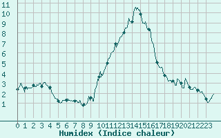 Courbe de l'humidex pour Embrun (05)