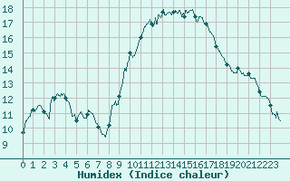 Courbe de l'humidex pour Aix-en-Provence (13)