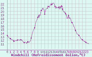 Courbe du refroidissement olien pour Cherbourg (50)