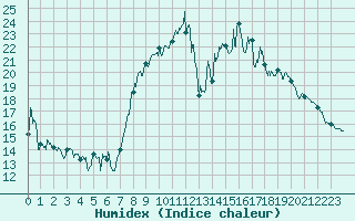 Courbe de l'humidex pour Solenzara - Base arienne (2B)