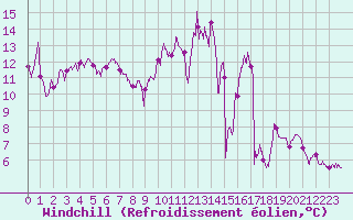 Courbe du refroidissement olien pour Dole-Tavaux (39)