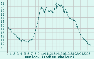 Courbe de l'humidex pour Cannes (06)