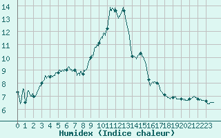 Courbe de l'humidex pour Rodez (12)