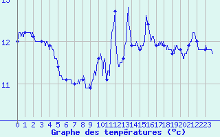 Courbe de tempratures pour Ouessant (29)
