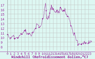 Courbe du refroidissement olien pour Calais / Marck (62)