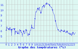 Courbe de tempratures pour Levens (06)