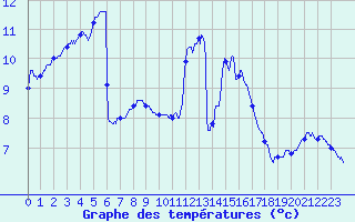 Courbe de tempratures pour Avord (18)