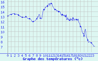 Courbe de tempratures pour Cap Pertusato (2A)