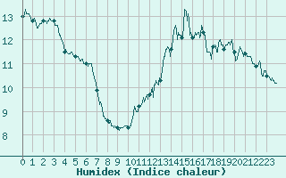 Courbe de l'humidex pour Pouzauges (85)