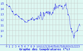Courbe de tempratures pour La Selve (02)