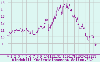 Courbe du refroidissement olien pour Dinard (35)