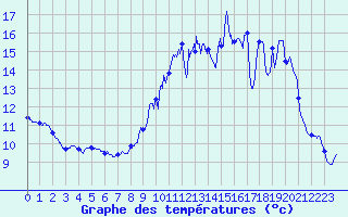 Courbe de tempratures pour Le Merlerault (61)