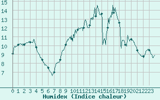 Courbe de l'humidex pour Pontoise - Cormeilles (95)