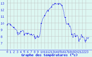 Courbe de tempratures pour Chargey-les-Gray (70)