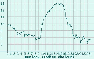 Courbe de l'humidex pour Chargey-les-Gray (70)