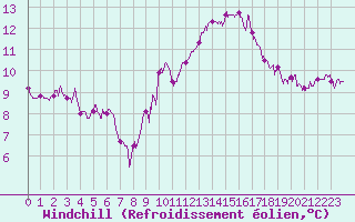 Courbe du refroidissement olien pour Montpellier (34)