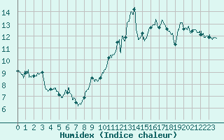 Courbe de l'humidex pour Cap Bar (66)