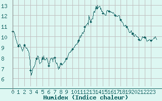 Courbe de l'humidex pour Blois (41)
