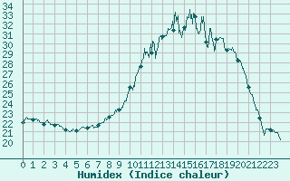 Courbe de l'humidex pour Aubenas - Lanas (07)