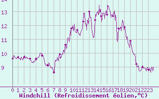 Courbe du refroidissement olien pour Biscarrosse (40)