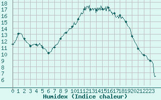 Courbe de l'humidex pour Saint-Maximin-la-Sainte-Baume (83)
