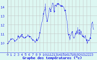 Courbe de tempratures pour Cap Corse (2B)