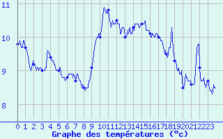Courbe de tempratures pour Brianon (05)