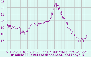 Courbe du refroidissement olien pour Le Talut - Belle-Ile (56)