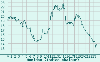 Courbe de l'humidex pour Nice (06)
