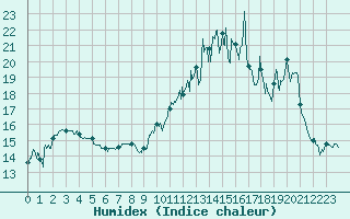 Courbe de l'humidex pour Saulces-Champenoises (08)