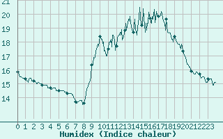 Courbe de l'humidex pour Biscarrosse (40)