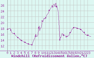 Courbe du refroidissement olien pour Magnanville (78)