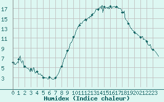 Courbe de l'humidex pour Avord (18)