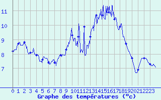 Courbe de tempratures pour Brest (29)