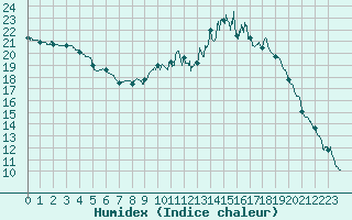 Courbe de l'humidex pour Guret Saint-Laurent (23)