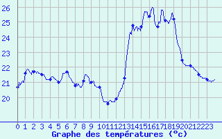 Courbe de tempratures pour Leucate (11)