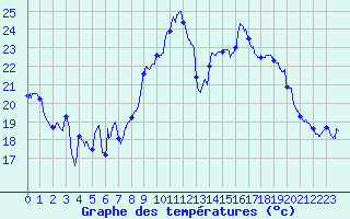 Courbe de tempratures pour Marignane (13)